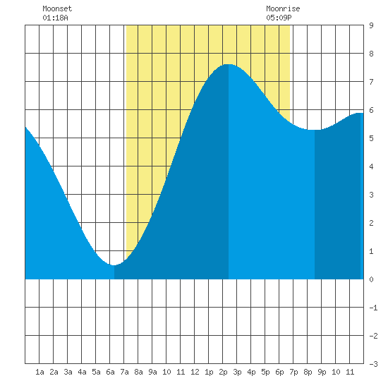 Gardiner tide chart for Thursday, October 2, 2025