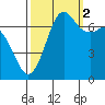 Gardiner tide chart for Thursday, October 2, 2025