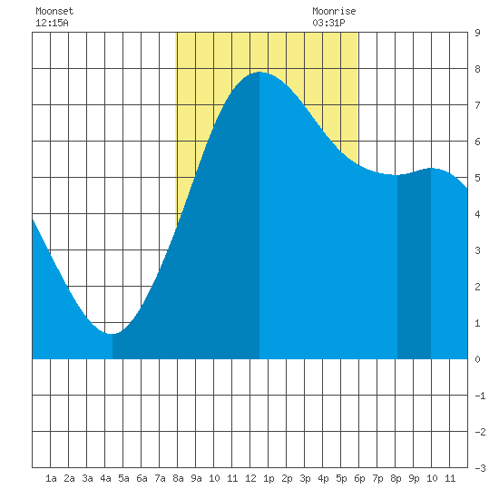 Gardiner tide chart for Thursday, October 30, 2025