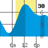 Gardiner tide chart for Thursday, October 30, 2025
