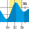 Gardiner tide chart for Friday, October 31, 2025