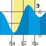 Gardiner tide chart for Friday, October 3, 2025