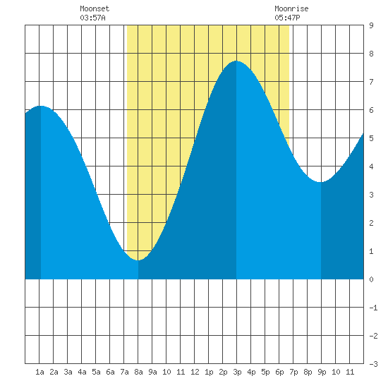 Gardiner tide chart for Saturday, October 4, 2025
