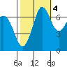 Gardiner tide chart for Saturday, October 4, 2025