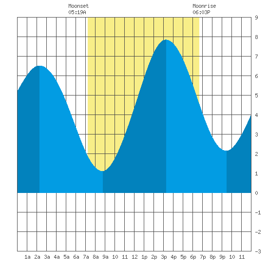 Gardiner tide chart for Sunday, October 5, 2025