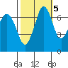 Gardiner tide chart for Sunday, October 5, 2025