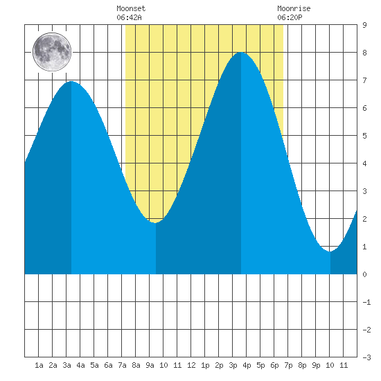 Gardiner tide chart for Monday, October 6, 2025