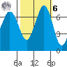 Gardiner tide chart for Monday, October 6, 2025