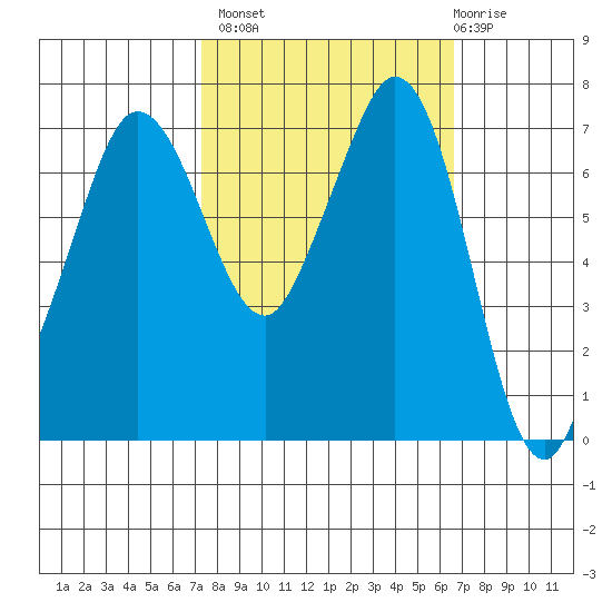 Gardiner tide chart for Tuesday, October 7, 2025