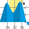 Gardiner tide chart for Wednesday, October 8, 2025