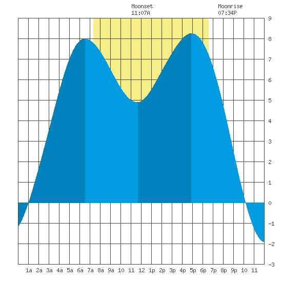 Gardiner tide chart for Thursday, October 9, 2025