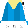 Gardiner tide chart for Thursday, October 9, 2025
