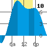 Gardiner tide chart for Monday, November 10, 2025