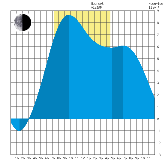 Gardiner tide chart for Tuesday, November 11, 2025