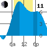 Gardiner tide chart for Tuesday, November 11, 2025