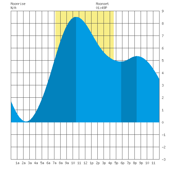 Gardiner tide chart for Wednesday, November 12, 2025