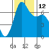 Gardiner tide chart for Wednesday, November 12, 2025