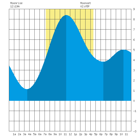 Gardiner tide chart for Thursday, November 13, 2025