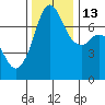 Gardiner tide chart for Thursday, November 13, 2025
