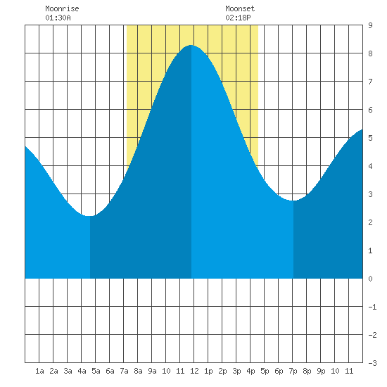 Gardiner tide chart for Friday, November 14, 2025