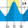 Gardiner tide chart for Friday, November 14, 2025