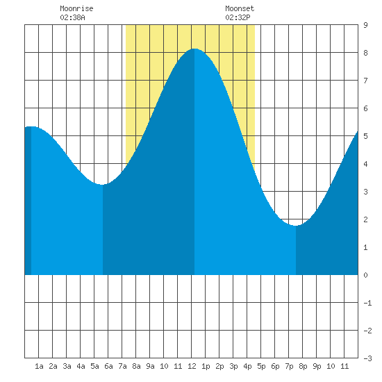 Gardiner tide chart for Saturday, November 15, 2025
