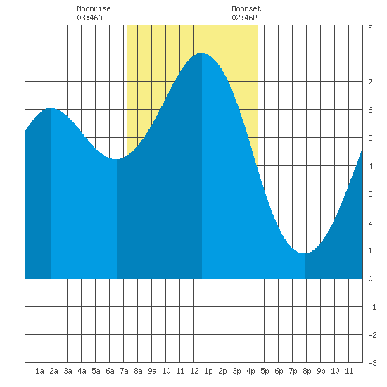 Gardiner tide chart for Sunday, November 16, 2025