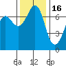 Gardiner tide chart for Sunday, November 16, 2025