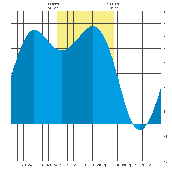 Gardiner tide chart for Tuesday, November 18, 2025
