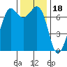 Gardiner tide chart for Tuesday, November 18, 2025