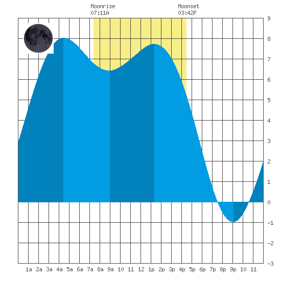 Gardiner tide chart for Wednesday, November 19, 2025