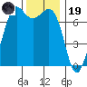 Gardiner tide chart for Wednesday, November 19, 2025