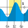 Gardiner tide chart for Saturday, November 1, 2025
