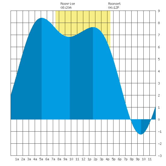 Gardiner tide chart for Thursday, November 20, 2025
