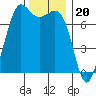 Gardiner tide chart for Thursday, November 20, 2025