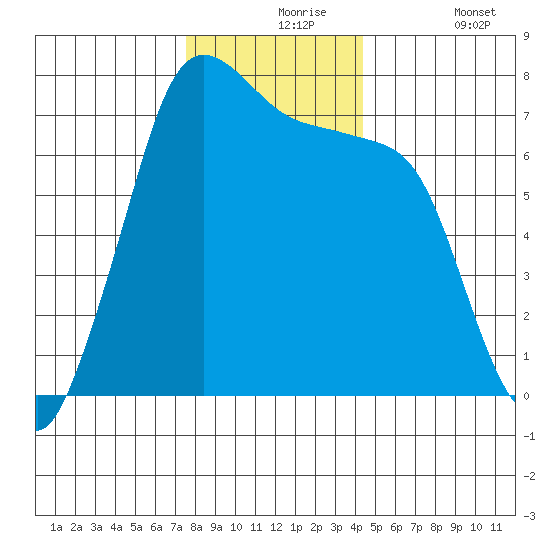 Gardiner tide chart for Tuesday, November 25, 2025