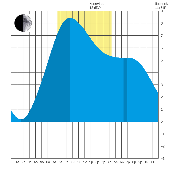Gardiner tide chart for Thursday, November 27, 2025