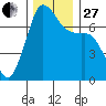 Gardiner tide chart for Thursday, November 27, 2025