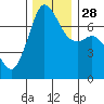 Gardiner tide chart for Friday, November 28, 2025