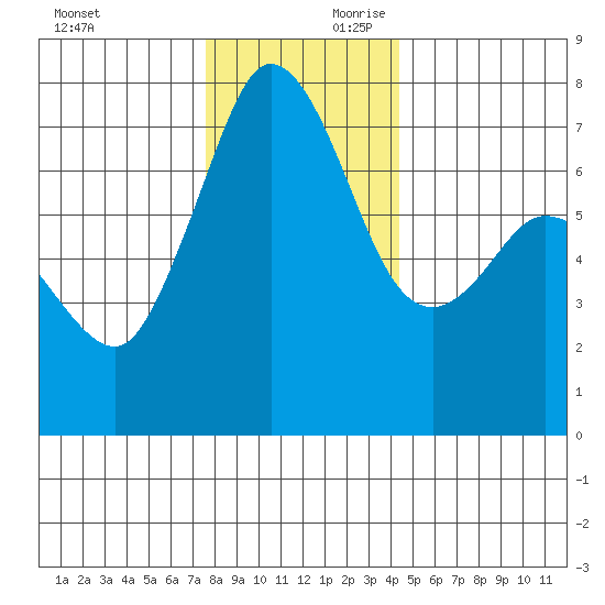 Gardiner tide chart for Saturday, November 29, 2025