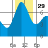 Gardiner tide chart for Saturday, November 29, 2025