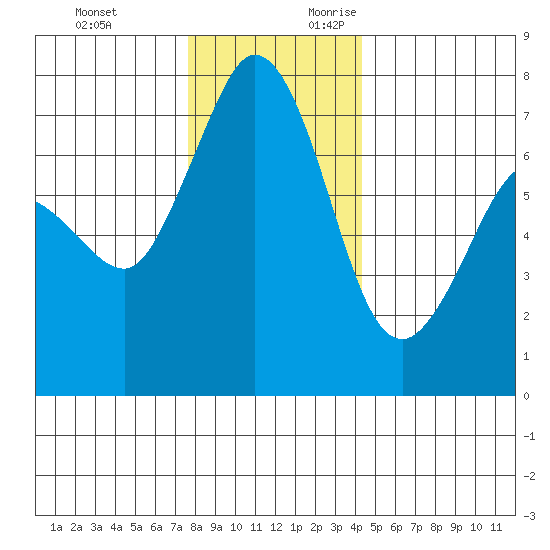 Gardiner tide chart for Sunday, November 30, 2025