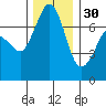 Gardiner tide chart for Sunday, November 30, 2025