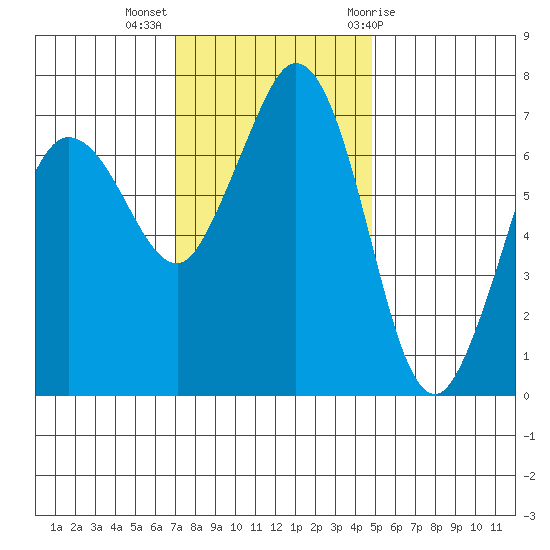 Gardiner tide chart for Monday, November 3, 2025