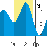 Gardiner tide chart for Monday, November 3, 2025