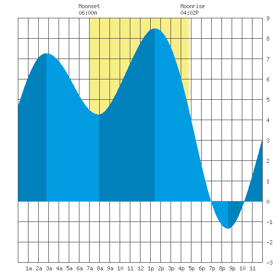 Gardiner tide chart for Tuesday, November 4, 2025