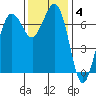 Gardiner tide chart for Tuesday, November 4, 2025