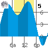 Gardiner tide chart for Wednesday, November 5, 2025