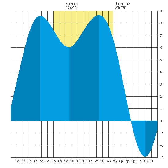 Gardiner tide chart for Thursday, November 6, 2025