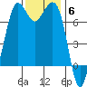 Gardiner tide chart for Thursday, November 6, 2025